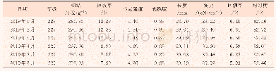 表1 JC/T 60/40 14.6 tex品种原棉主要质量指标的月平均汇总表