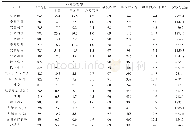 《表1 小麦籽粒品质检测数据表》