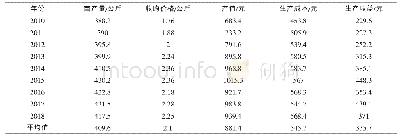 《表1 2010-2018年小麦种植亩均成本收益对比表》