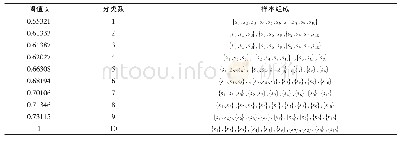 表5 动态聚类结果：模糊聚类分析在面粉综合质量评价中的应用