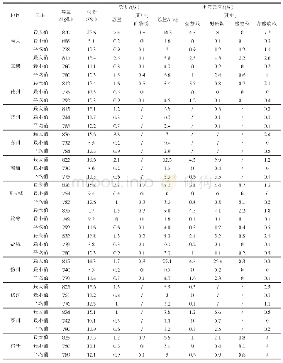 表2 2019年江苏省收获小麦质量调查情况