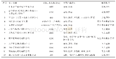 表1 面粉加工企业调研情况汇总表