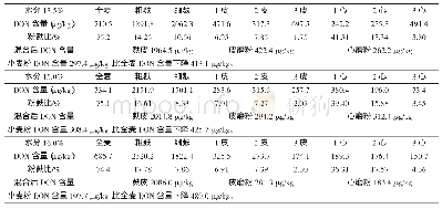 《表1 红小麦AH1(HI:56）在不同润麦水分情况下各层DON含量》