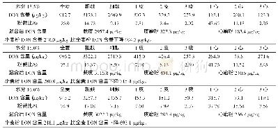 表2 红小麦BH2(HI:50）在不同润麦水分情况下各层DON含量