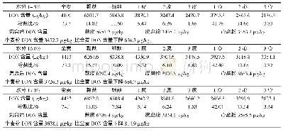 《表4 白小麦DB1(HI:67）在不同润麦水分情况下各层DON含量》