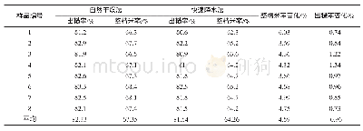 《表2 不同降水处理方法对稻谷样品品质的影响》