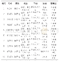 《表3 中蜂对不同蜂花粉的取食偏好中花粉感官检验结果》