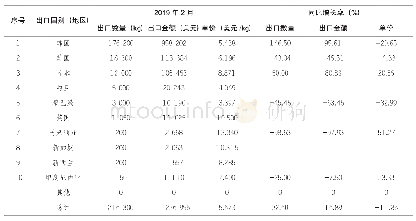 《表二我国蜂花粉2 0 1 9 年2月出口分国别 (地区) 海关统计 (前10位)》