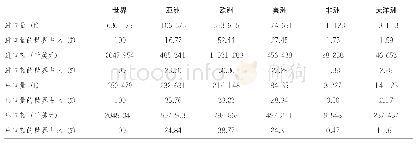 《表6 2016年各大洲蜂蜜进出口情况》