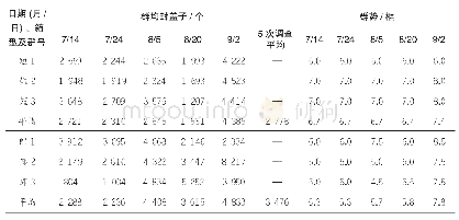 《表1 不同箱型的封盖子数及群势变化（贵州息烽，2019)》