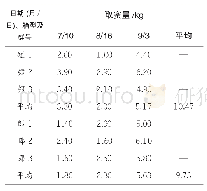 《表2 不同箱型产蜜量对比（贵州息烽，2019)》