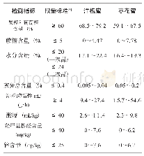 表1 理化指标检测结果汇总表