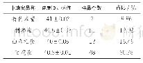 《表5 中蜂蜜样品中各品种间的浓度（波美度）》