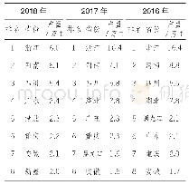 《表1 2016-2018年我国养蜂大省蜂蜜产量》