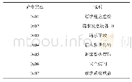 表3 主要命令类型：基于WiFi的STM8单片机程序远程更新
