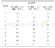 《表7 装置C正交试验结果数据表》