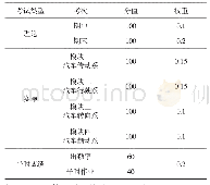 《表1：《汽车底盘构造与维修》理实一体化教学实践与思考》