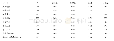 《表1 初中生积极心理品质总体状况及各维度状况》