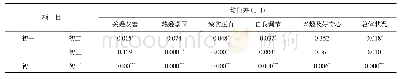 《表5 初中生积极心理品质在年级差异上的LSD多重事后检验》