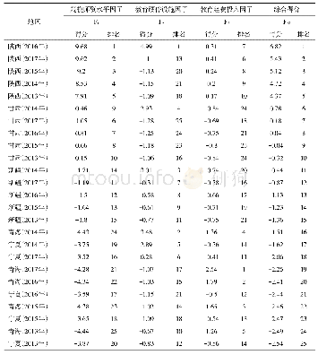 《表5 西北五省区高等教育综合发展水平得分及排名》