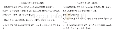 表3 C大学本科小教专业与全日制小教专业学位研究生培养目标规格比较