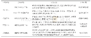 表1 创新创业能力培养实践教学平台