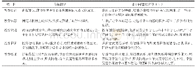 表1 PBL与传统教学的比较