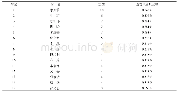 表1 西部高等教育研究领域的学者发文量