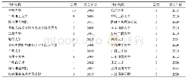 《表2 西部高等教育研究领域科研机构发文量》