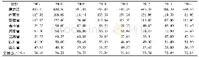 《表1 2007—2014年大豆产量前八位排名及累计占比》