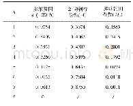 表3 不同k值下多维贫困测算结果