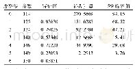 《表2 ln GDP、ln M2、ln CAP、ln CDIM、ln LEV、ln NPL协整的迹统计量检验》