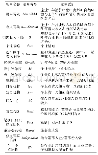 表2 主要变量定义及说明