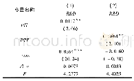 表4 单变量回归结果：税收优惠对科技型上市公司研发投入的影响研究