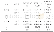 《表l两组患者各项疗效指标对比(x±s;n=43)》