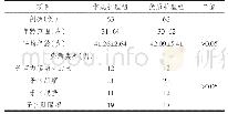 《表1 常规护理组和优质护理组研究对象基本资料》