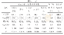 《表1 两组干预后第6d每日睡眠时间及发育诊断量表评估情况比》