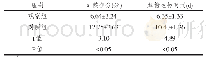 《表2 两组证候积分、血糖达标时间的对比（x±s)》