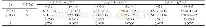 《表2 两组患者治疗前后肾功能各项指标比较》