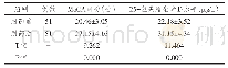 《表2 对比观察组用药前后的MoCA评分与25-羟基维生素D水平》