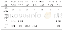 《表1 宫腔镜检查诊断结果与临床病理诊断结果对比分析》