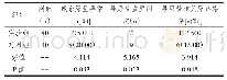 《表1 2组残余尿量异常率、导尿管重置例次、导尿管相关尿路感染情况分析》
