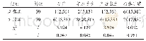 表1 两组孕产妇的不良结局发生情况比较[n(%)]