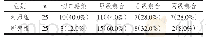 表1 对比两组间切口感染发生率和愈合情况