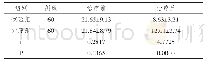 表1 两组神经功能缺损程度的对比分析表（分）