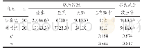 表2 两组患者临床疗效与不良反应发生率对比（n(%))