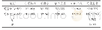 表3 2组并发症发生情况比较例（%）