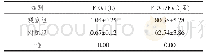 《表2 两组患者肺功能对比》