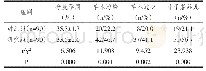 表1 两组围生结局对比：胎盘生长因子与妊娠期高血压疾病围生结局的关系