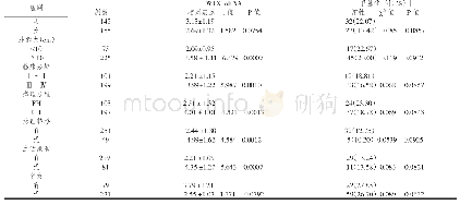 表4 患者儿童组织WT1 mRNA的相对表达与甲基化之间的关系